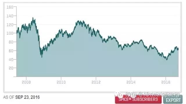 ͼ1 2008-2016׼նȫҵָS&P/TSX GlobalMining IndexͼԴ׼ն